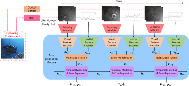 Figure 2 for Dehazing-aided Multi-Rate Multi-Modal Pose Estimation Framework for Mitigating Visual Disturbances in Extreme Underwater Domain