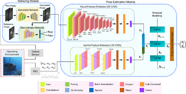 Figure 3 for Dehazing-aided Multi-Rate Multi-Modal Pose Estimation Framework for Mitigating Visual Disturbances in Extreme Underwater Domain