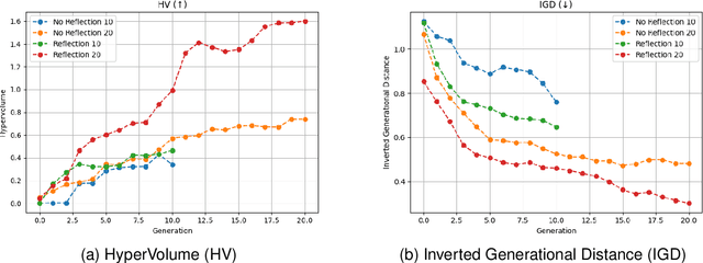 Figure 2 for REMoH: A Reflective Evolution of Multi-objective Heuristics approach via Large Language Models