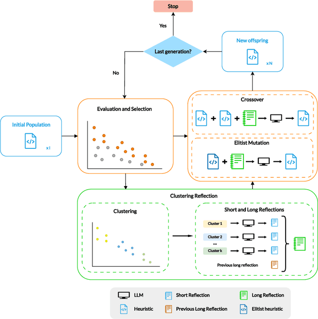 Figure 1 for REMoH: A Reflective Evolution of Multi-objective Heuristics approach via Large Language Models
