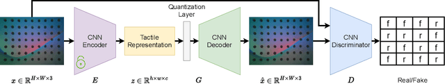 Figure 1 for UniT: Unified Tactile Representation for Robot Learning