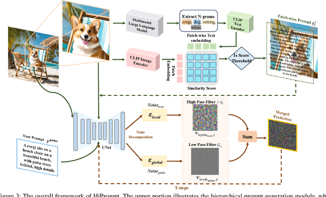 Figure 4 for HiPrompt: Tuning-free Higher-Resolution Generation with Hierarchical MLLM Prompts