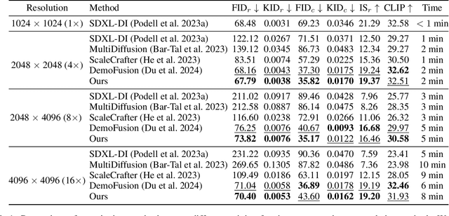 Figure 1 for HiPrompt: Tuning-free Higher-Resolution Generation with Hierarchical MLLM Prompts