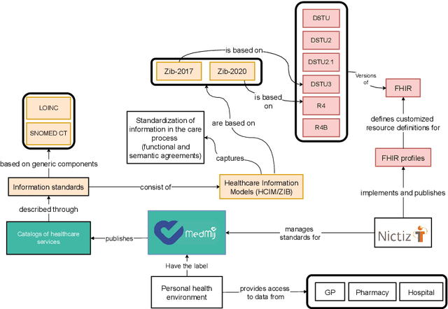 Figure 1 for MyDigiTwin: A Privacy-Preserving Framework for Personalized Cardiovascular Risk Prediction and Scenario Exploration