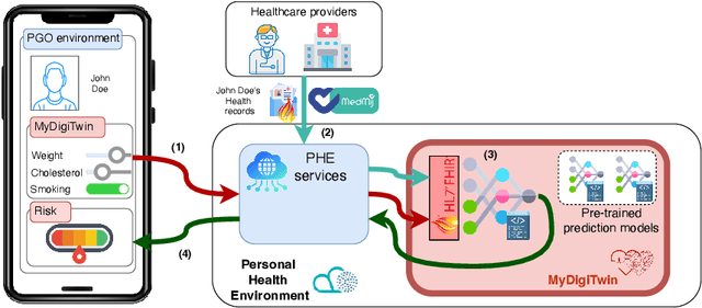 Figure 3 for MyDigiTwin: A Privacy-Preserving Framework for Personalized Cardiovascular Risk Prediction and Scenario Exploration