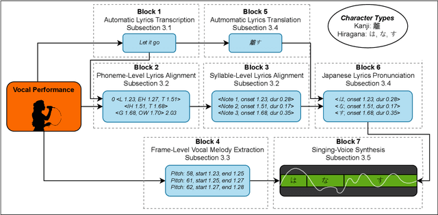 Figure 1 for PolySinger: Singing-Voice to Singing-Voice Translation from English to Japanese