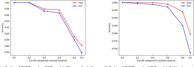 Figure 2 for Why is the prediction wrong? Towards underfitting case explanation via meta-classification