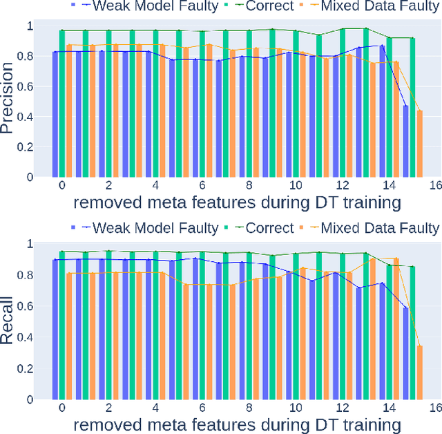 Figure 3 for Why is the prediction wrong? Towards underfitting case explanation via meta-classification