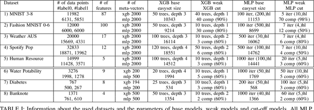 Figure 4 for Why is the prediction wrong? Towards underfitting case explanation via meta-classification