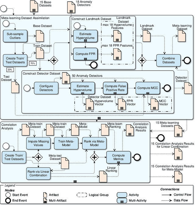 Figure 1 for Meta-Learning for Automated Selection of Anomaly Detectors for Semi-Supervised Datasets