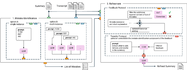Figure 1 for What's Wrong? Refining Meeting Summaries with LLM Feedback