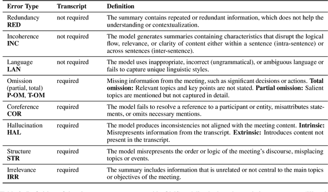 Figure 3 for What's Wrong? Refining Meeting Summaries with LLM Feedback