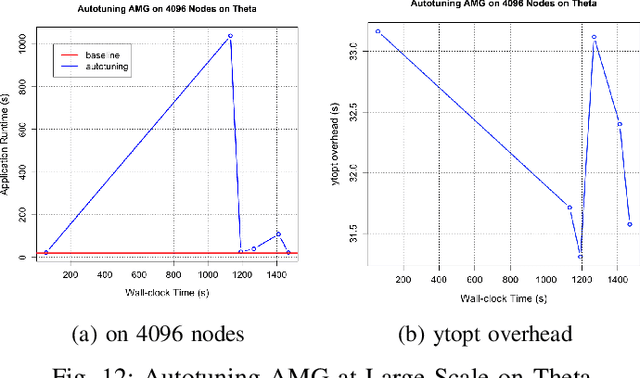 Figure 4 for ytopt: Autotuning Scientific Applications for Energy Efficiency at Large Scales