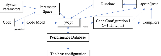 Figure 1 for ytopt: Autotuning Scientific Applications for Energy Efficiency at Large Scales