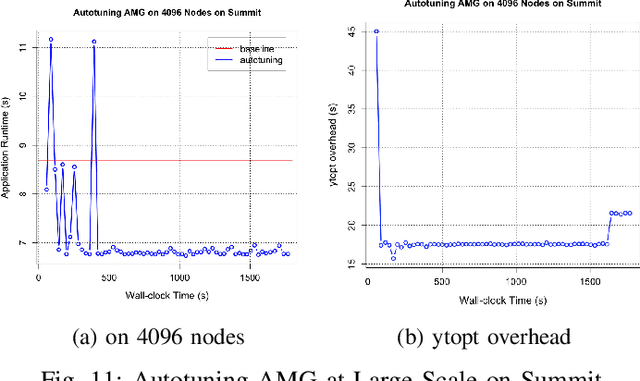 Figure 3 for ytopt: Autotuning Scientific Applications for Energy Efficiency at Large Scales