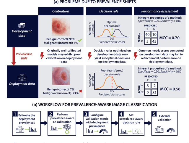 Figure 1 for Deployment of Image Analysis Algorithms under Prevalence Shifts