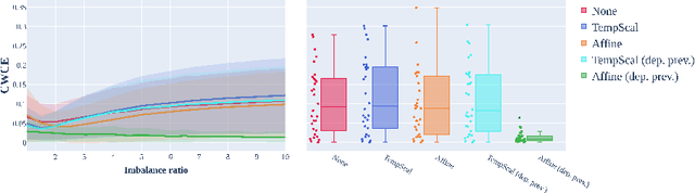 Figure 4 for Deployment of Image Analysis Algorithms under Prevalence Shifts