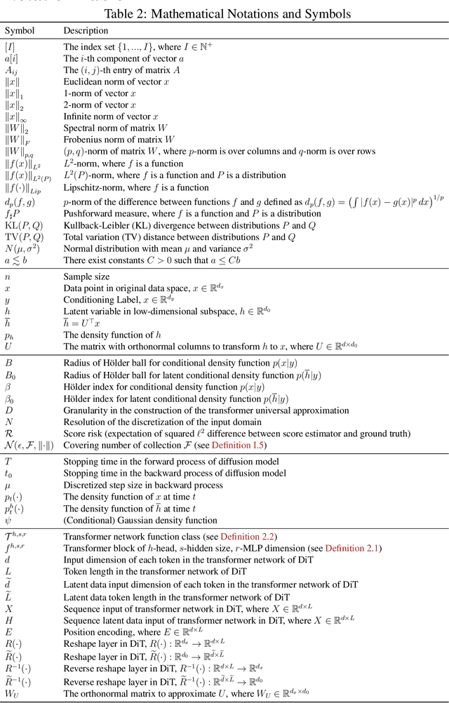 Figure 4 for On Statistical Rates of Conditional Diffusion Transformers: Approximation, Estimation and Minimax Optimality