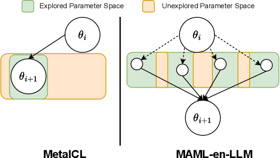 Figure 1 for MAML-en-LLM: Model Agnostic Meta-Training of LLMs for Improved In-Context Learning