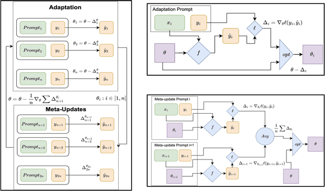 Figure 3 for MAML-en-LLM: Model Agnostic Meta-Training of LLMs for Improved In-Context Learning