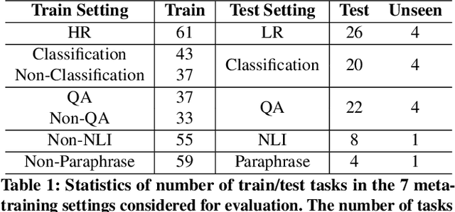 Figure 2 for MAML-en-LLM: Model Agnostic Meta-Training of LLMs for Improved In-Context Learning