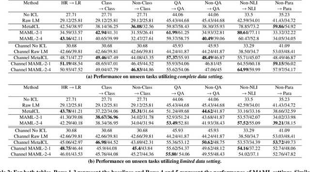 Figure 4 for MAML-en-LLM: Model Agnostic Meta-Training of LLMs for Improved In-Context Learning