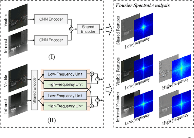 Figure 1 for FD2-Net: Frequency-Driven Feature Decomposition Network for Infrared-Visible Object Detection