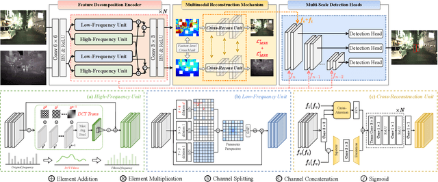 Figure 3 for FD2-Net: Frequency-Driven Feature Decomposition Network for Infrared-Visible Object Detection