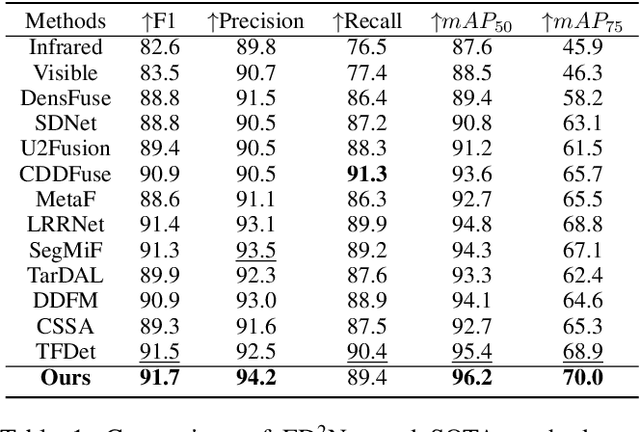 Figure 2 for FD2-Net: Frequency-Driven Feature Decomposition Network for Infrared-Visible Object Detection