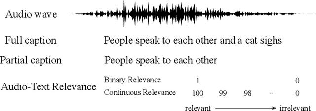 Figure 1 for Integrating Continuous and Binary Relevances in Audio-Text Relevance Learning