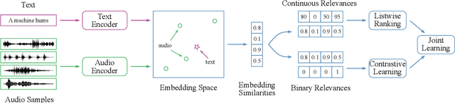 Figure 3 for Integrating Continuous and Binary Relevances in Audio-Text Relevance Learning