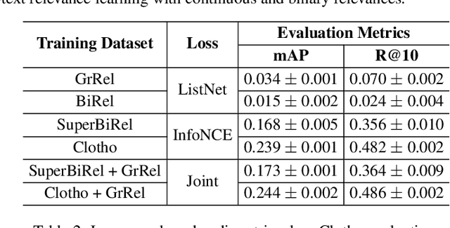 Figure 4 for Integrating Continuous and Binary Relevances in Audio-Text Relevance Learning