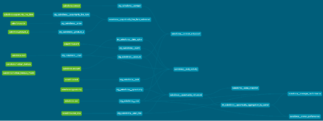 Figure 3 for Spider 2.0: Evaluating Language Models on Real-World Enterprise Text-to-SQL Workflows