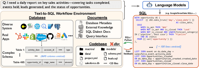 Figure 1 for Spider 2.0: Evaluating Language Models on Real-World Enterprise Text-to-SQL Workflows