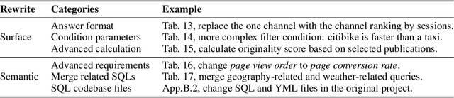 Figure 2 for Spider 2.0: Evaluating Language Models on Real-World Enterprise Text-to-SQL Workflows