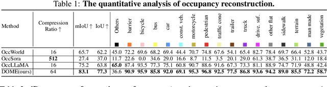 Figure 1 for DOME: Taming Diffusion Model into High-Fidelity Controllable Occupancy World Model