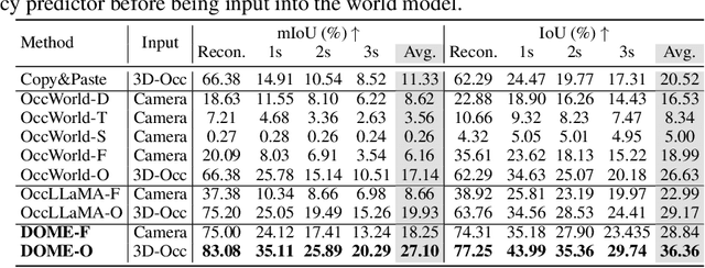 Figure 3 for DOME: Taming Diffusion Model into High-Fidelity Controllable Occupancy World Model