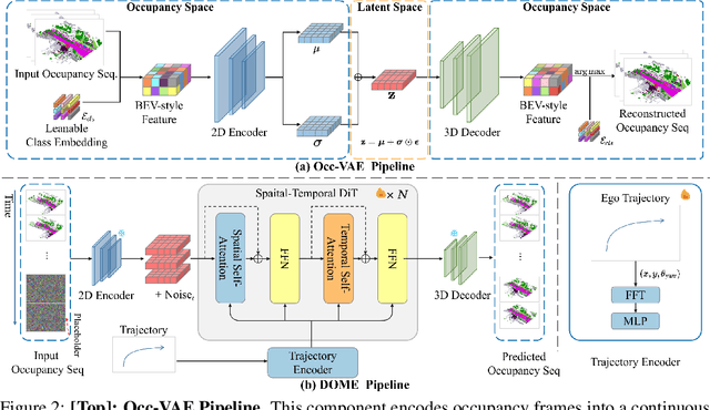 Figure 2 for DOME: Taming Diffusion Model into High-Fidelity Controllable Occupancy World Model