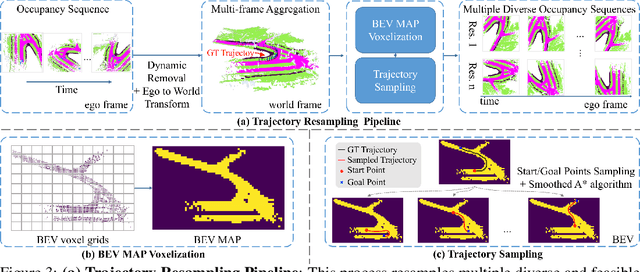 Figure 4 for DOME: Taming Diffusion Model into High-Fidelity Controllable Occupancy World Model