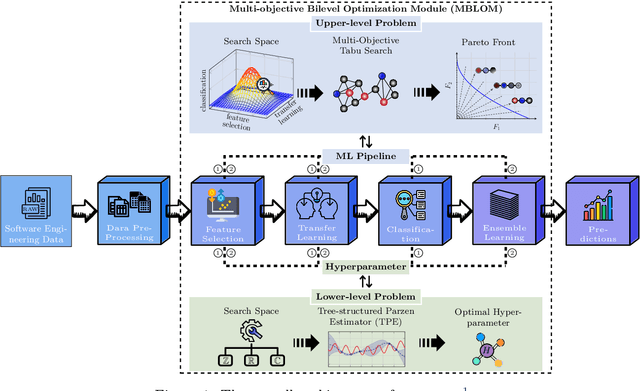 Figure 1 for MBL-CPDP: A Multi-objective Bilevel Method for Cross-Project Defect Prediction via Automated Machine Learning