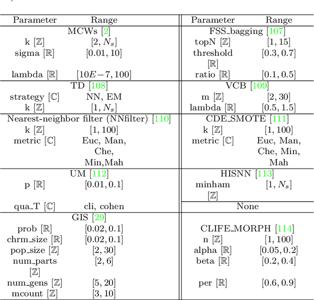 Figure 3 for MBL-CPDP: A Multi-objective Bilevel Method for Cross-Project Defect Prediction via Automated Machine Learning