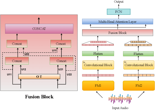 Figure 1 for Strong Alone, Stronger Together: Synergizing Modality-Binding Foundation Models with Optimal Transport for Non-Verbal Emotion Recognition