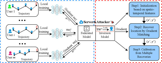 Figure 1 for Extracting Spatiotemporal Data from Gradients with Large Language Models