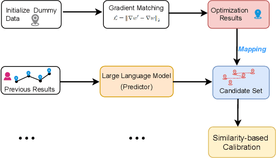 Figure 3 for Extracting Spatiotemporal Data from Gradients with Large Language Models