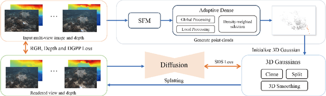 Figure 2 for Optimizing 3D Gaussian Splatting for Sparse Viewpoint Scene Reconstruction