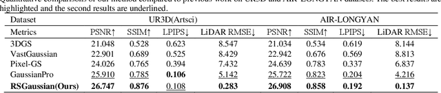 Figure 2 for RSGaussian:3D Gaussian Splatting with LiDAR for Aerial Remote Sensing Novel View Synthesis