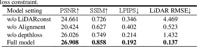 Figure 4 for RSGaussian:3D Gaussian Splatting with LiDAR for Aerial Remote Sensing Novel View Synthesis