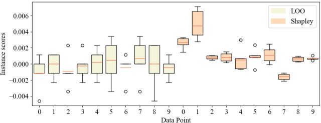 Figure 3 for Helpful or Harmful Data? Fine-tuning-free Shapley Attribution for Explaining Language Model Predictions