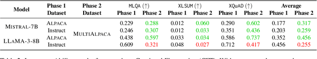 Figure 3 for Exploring Continual Fine-Tuning for Enhancing Language Ability in Large Language Model