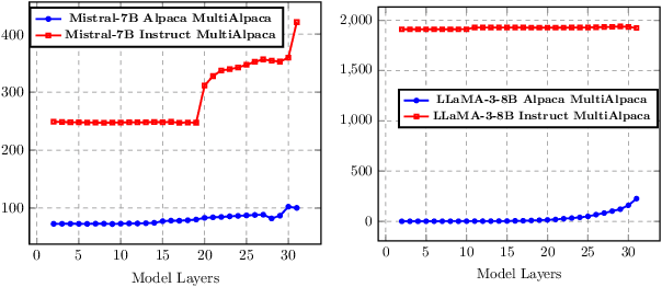 Figure 4 for Exploring Continual Fine-Tuning for Enhancing Language Ability in Large Language Model